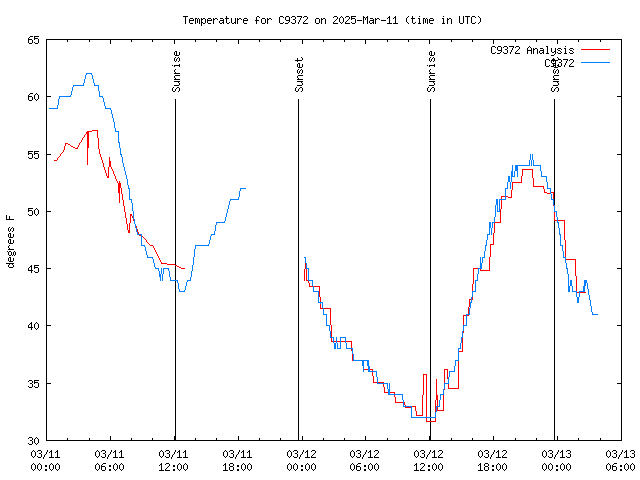 Latest daily graph