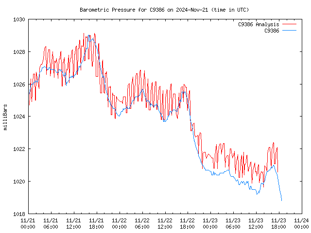 Latest daily graph