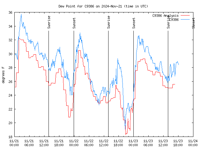 Latest daily graph