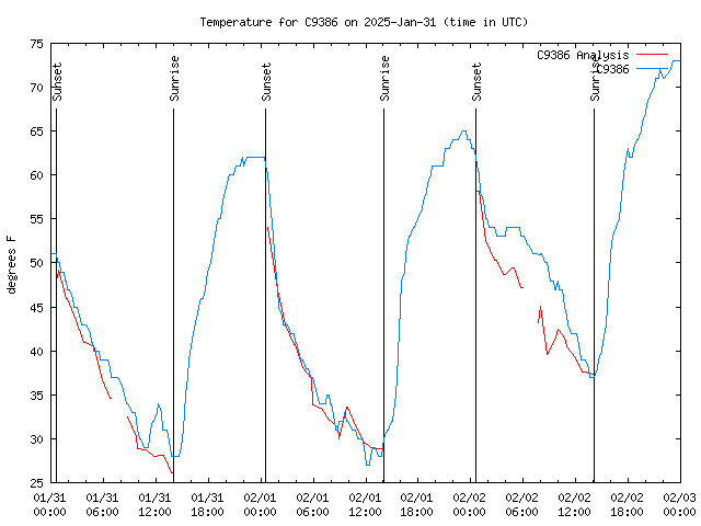 Latest daily graph