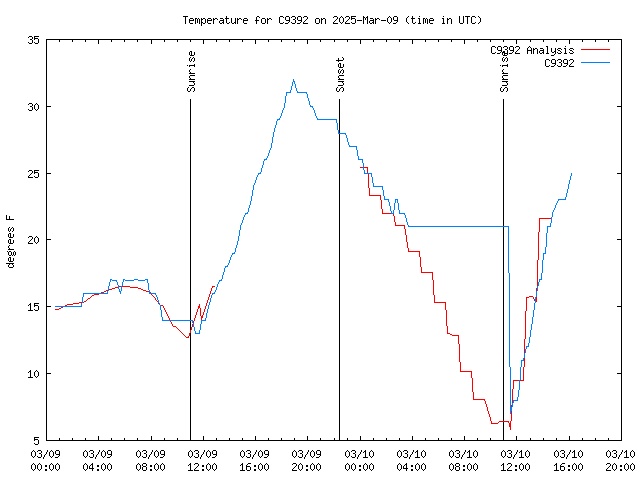 Latest daily graph