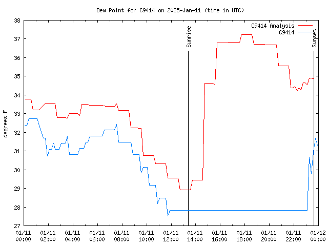 Comparison graph for 2025-01-11