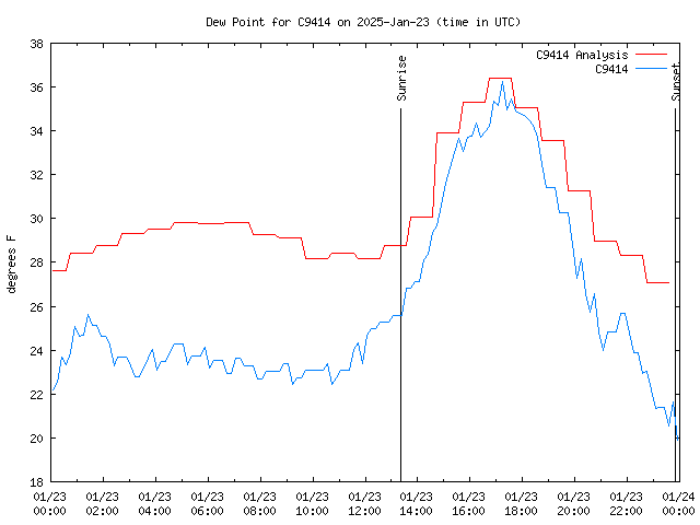 Comparison graph for 2025-01-23