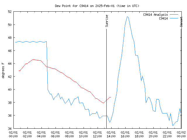 Comparison graph for 2025-02-01