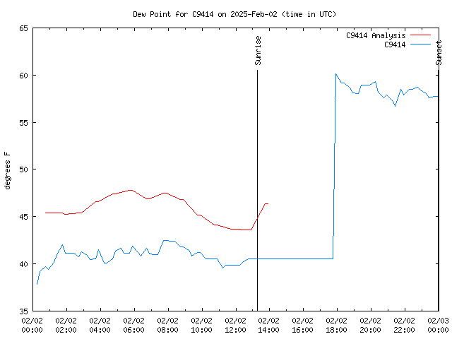 Comparison graph for 2025-02-02