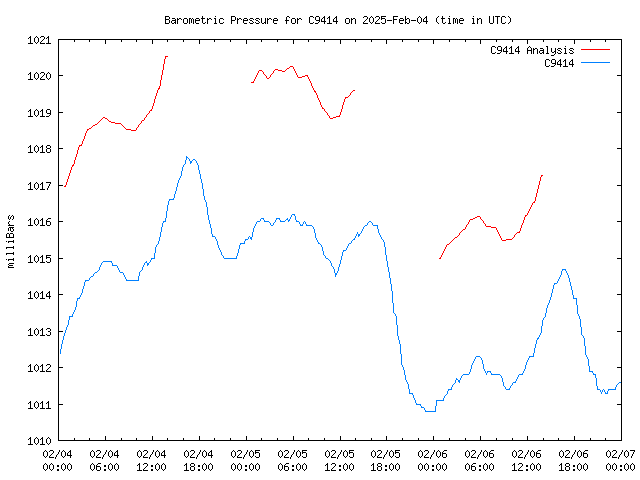 Latest daily graph