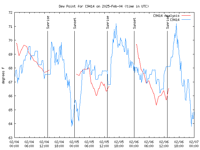 Latest daily graph