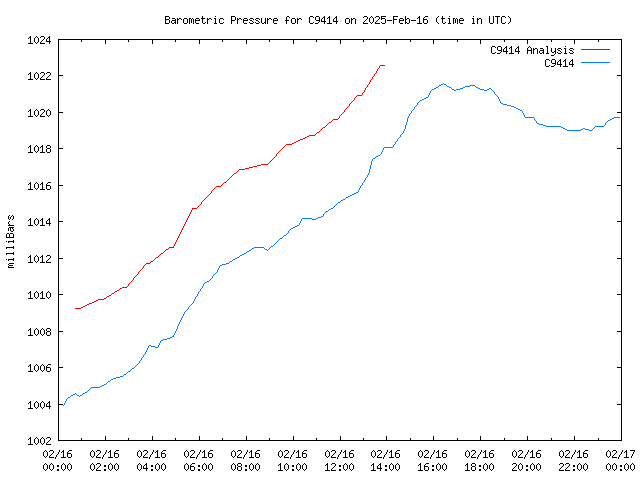 Comparison graph for 2025-02-16