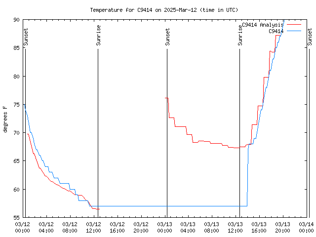 Latest daily graph