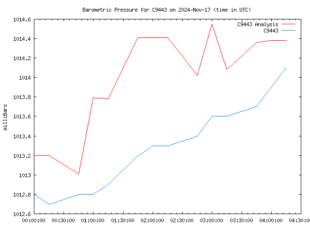 Latest daily graph