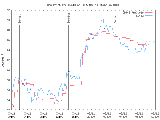 Latest daily graph