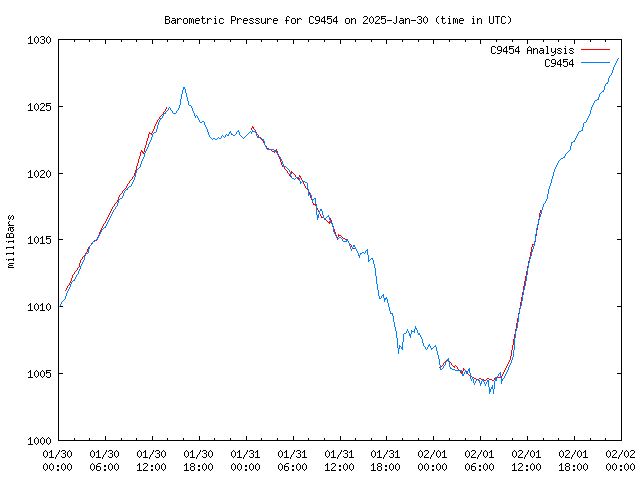 Latest daily graph