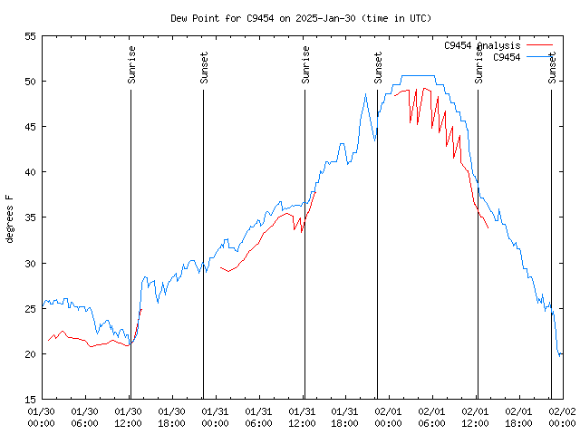 Latest daily graph