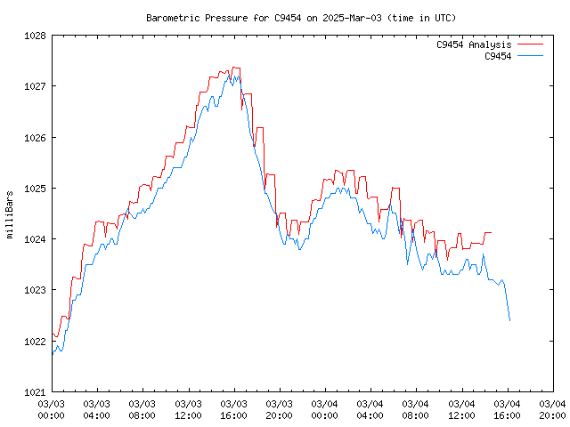 Latest daily graph