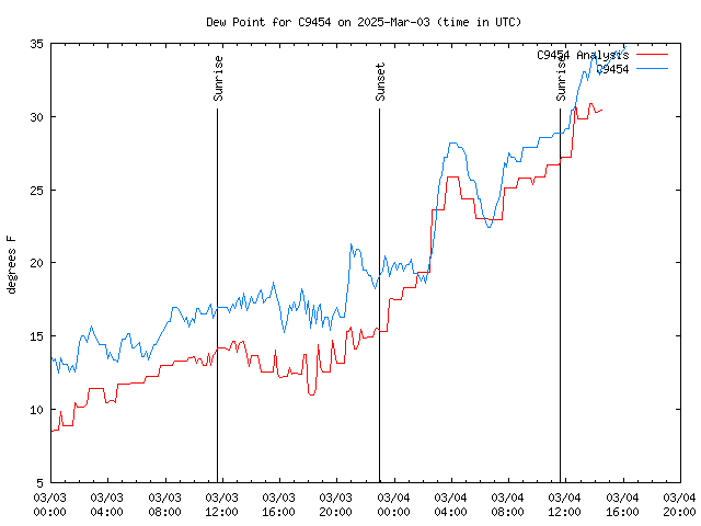 Latest daily graph