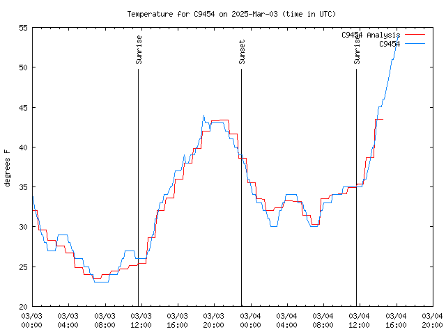 Latest daily graph