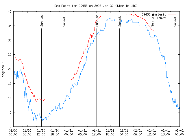 Latest daily graph