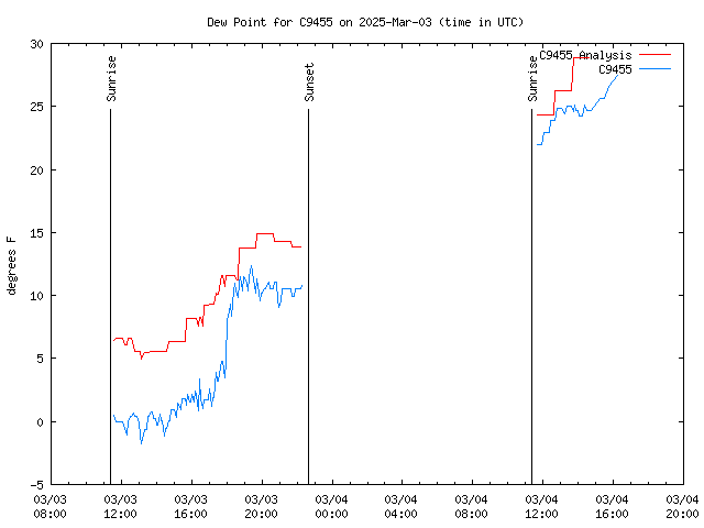 Latest daily graph