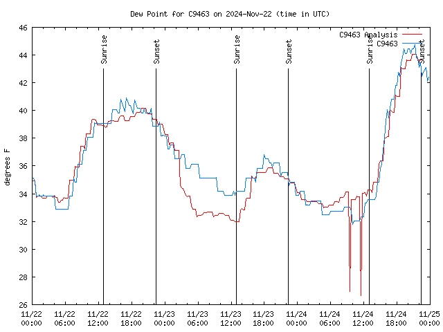 Latest daily graph