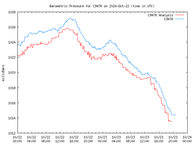 Latest daily graph