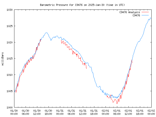 Latest daily graph