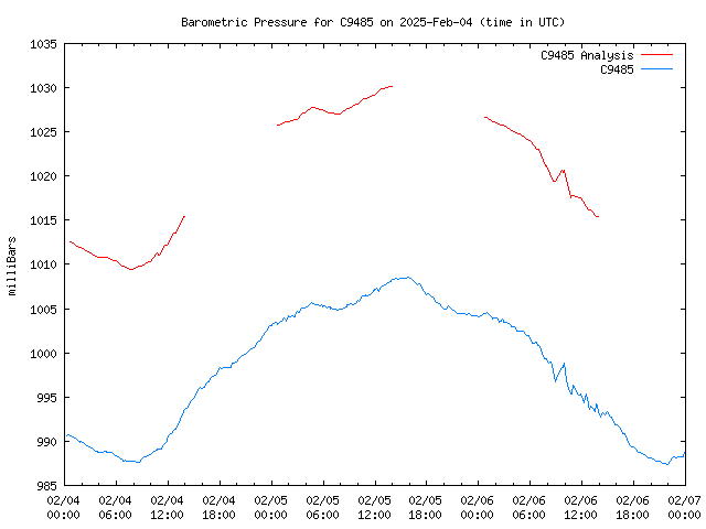 Latest daily graph