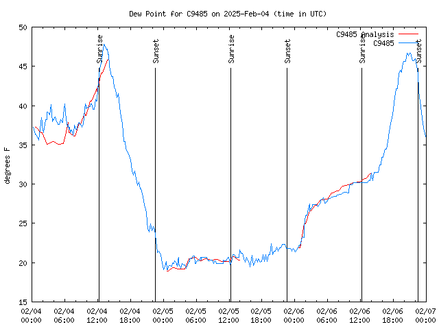 Latest daily graph