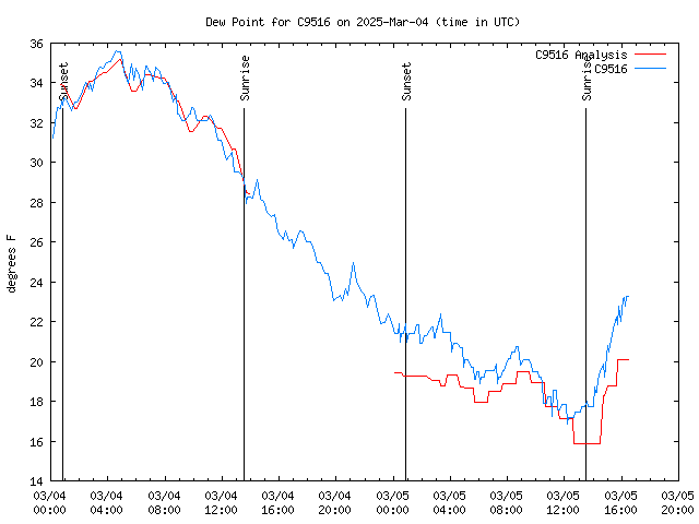 Latest daily graph