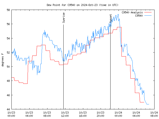 Latest daily graph