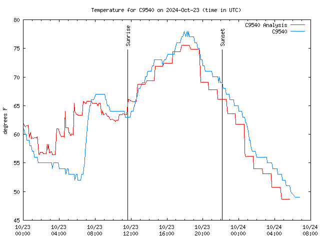 Latest daily graph