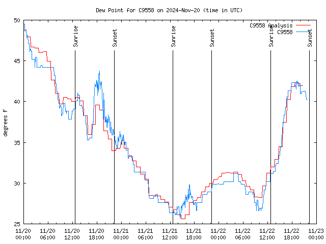 Latest daily graph