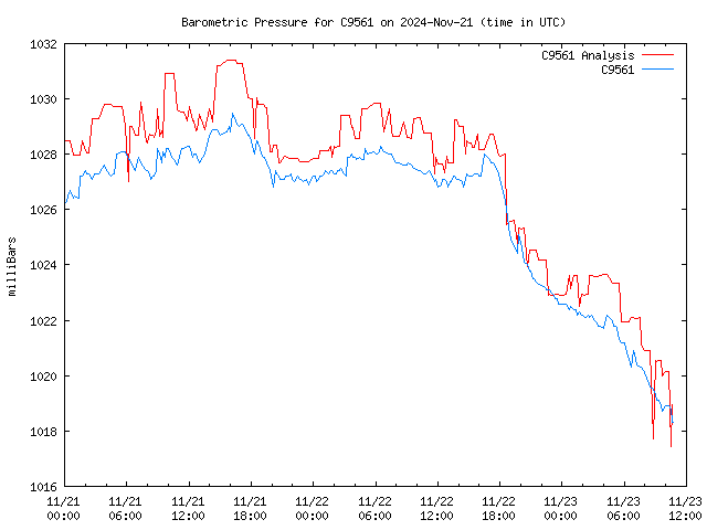 Latest daily graph