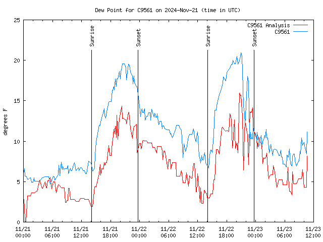 Latest daily graph