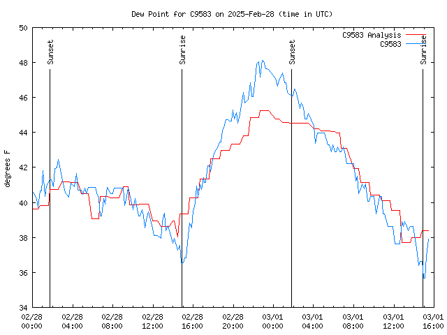 Latest daily graph