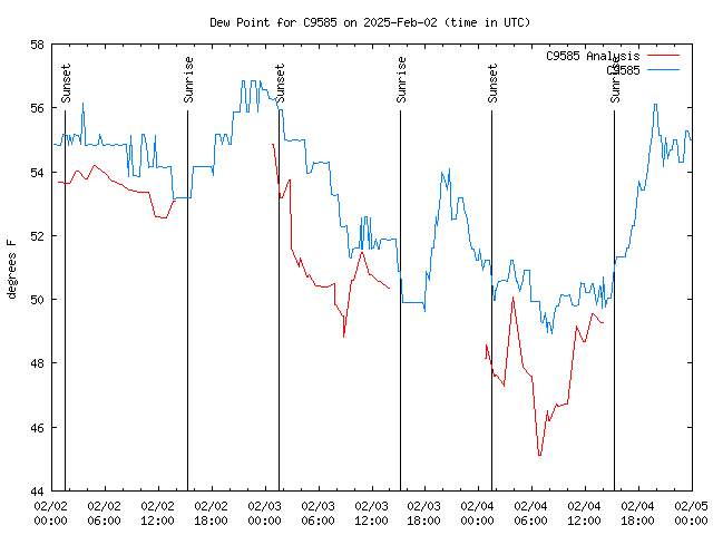 Latest daily graph