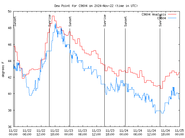 Latest daily graph