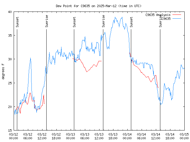 Latest daily graph