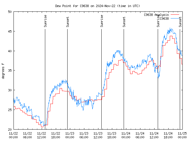 Latest daily graph