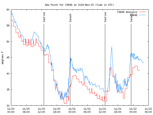 Latest daily graph