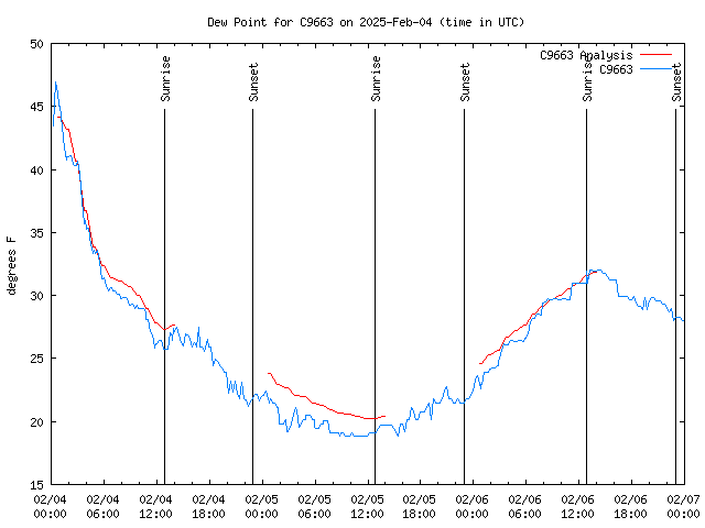 Latest daily graph