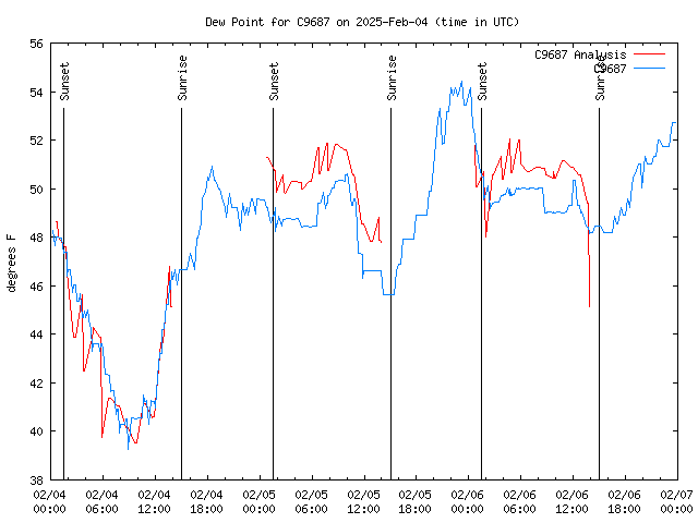 Latest daily graph