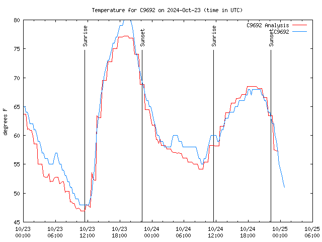 Latest daily graph