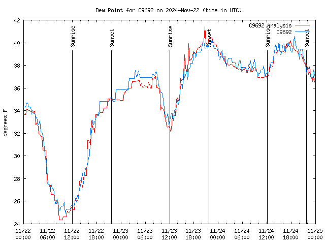 Latest daily graph