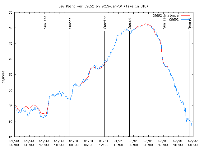 Latest daily graph