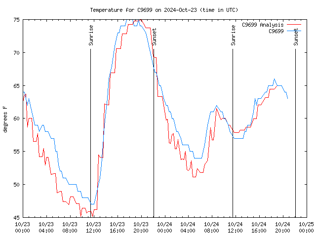 Latest daily graph