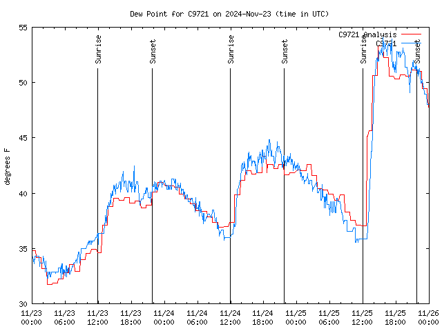 Latest daily graph