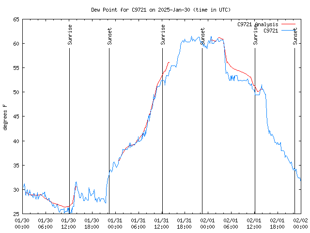 Latest daily graph