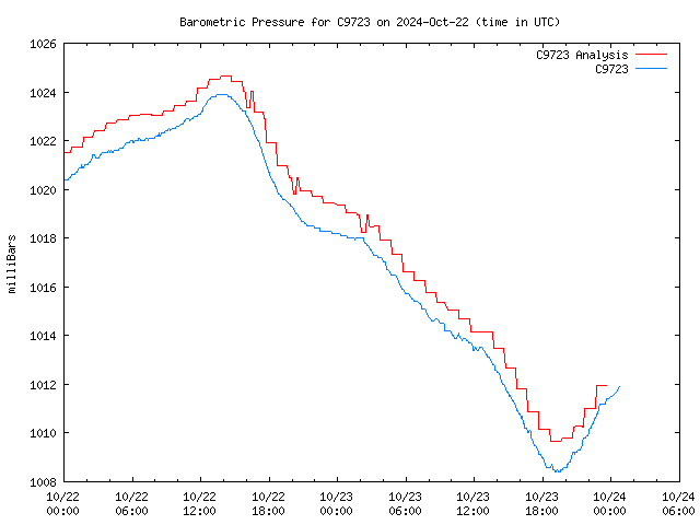 Latest daily graph