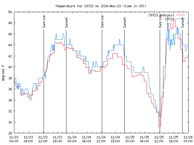 Latest daily graph