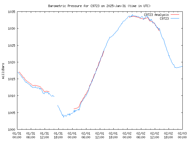 Latest daily graph